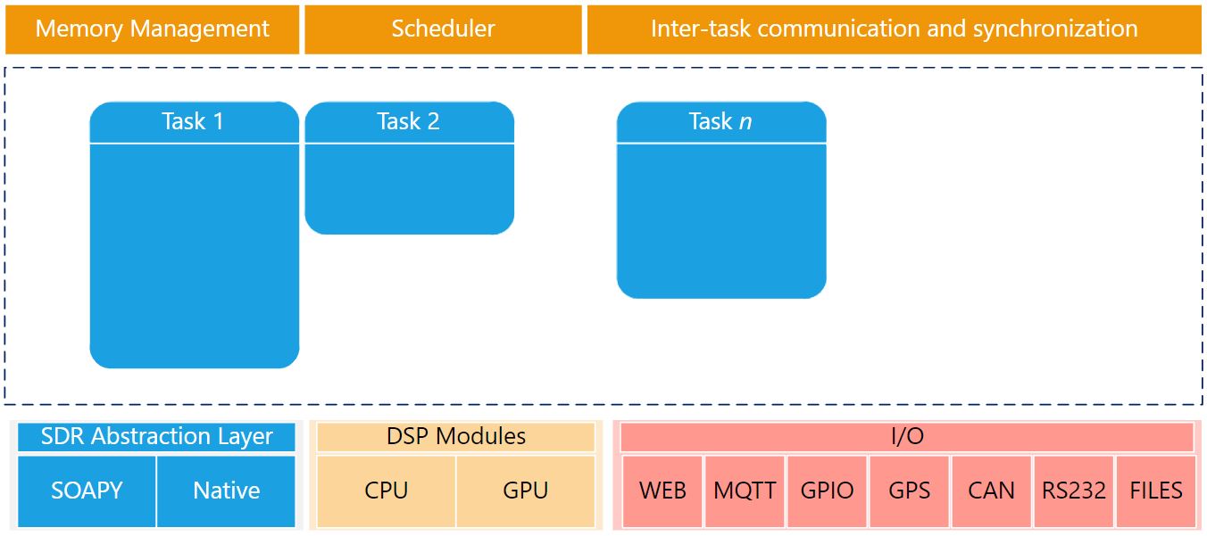 SDR Virtual Machine